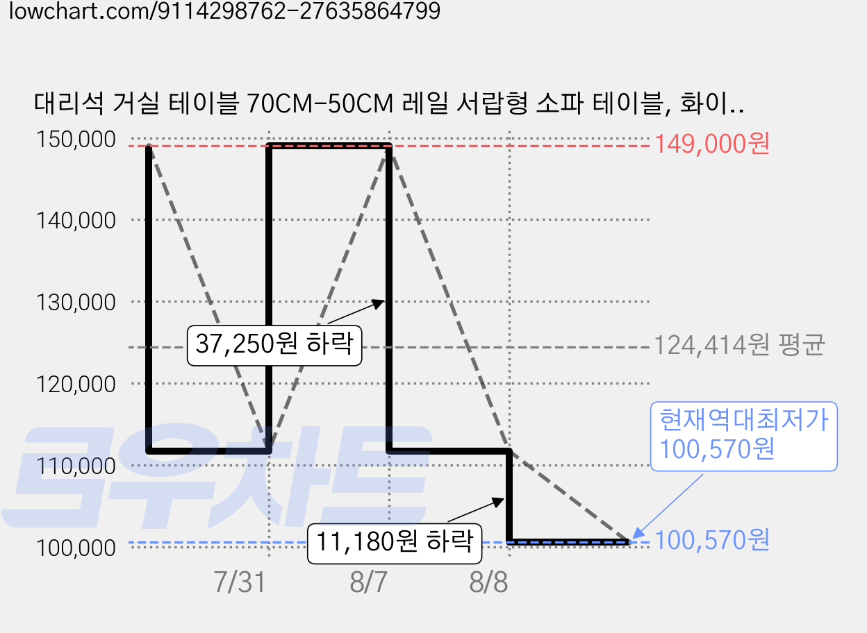 대리석 거실 테이블 70CM-50CM 레일 서랍형 소파 테이블, 화이트 블랙 70CM+50CM 가격 변동 차트, 현재가 100,570원, 역대최저가