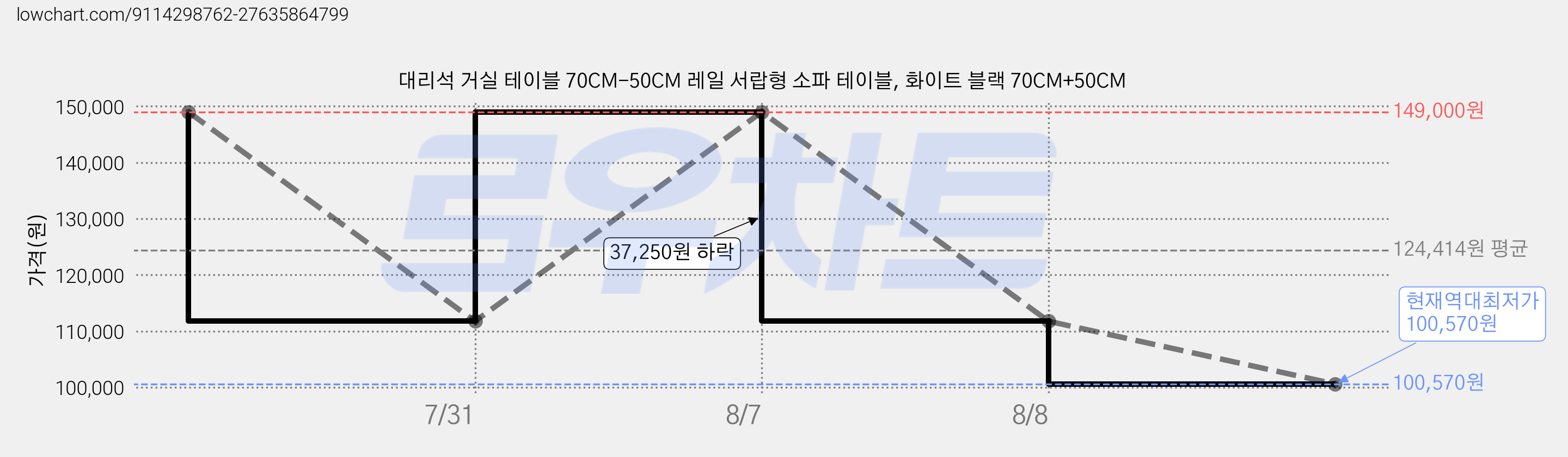 대리석 거실 테이블 70CM-50CM 레일 서랍형 소파 테이블, 화이트 블랙 70CM+50CM 가격 변동 차트, 현재가 100,570원, 역대최저가