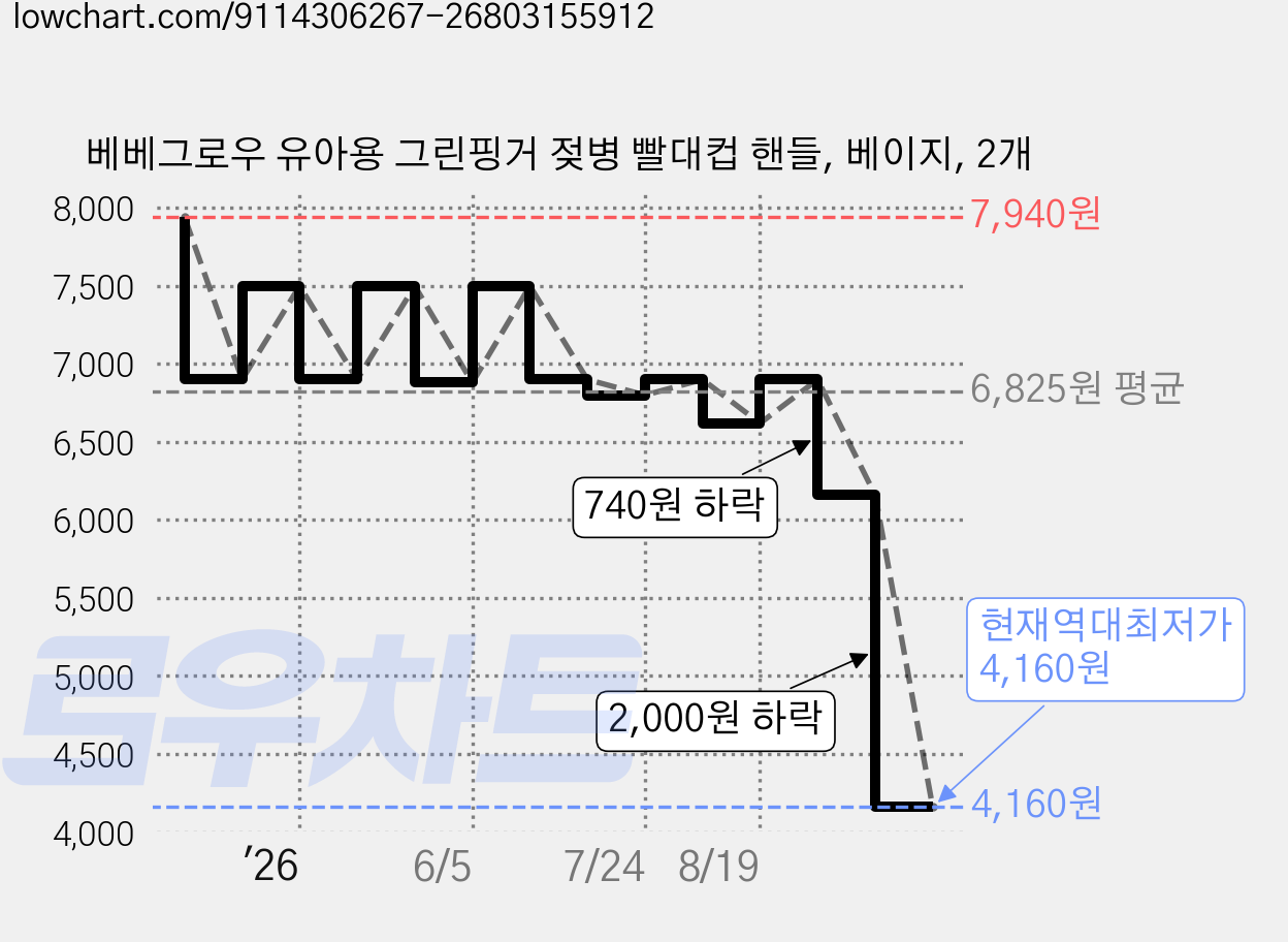 베베그로우 유아용 그린핑거 젖병 빨대컵 핸들, 베이지, 2개 가격 변동 차트, 현재가 4,160원, 역대최저가