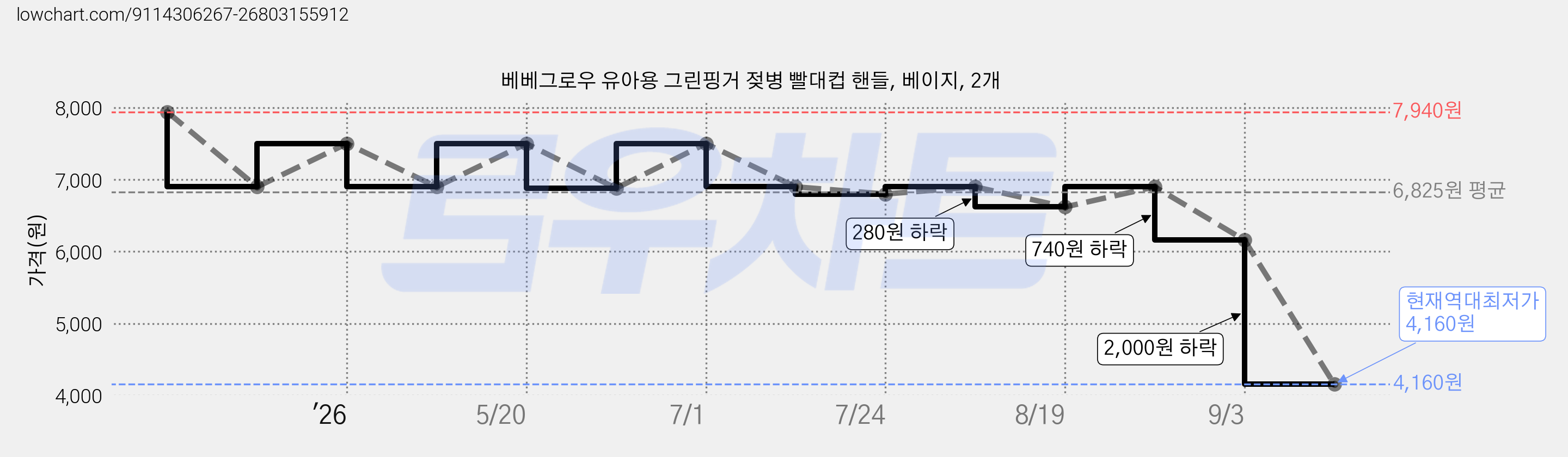베베그로우 유아용 그린핑거 젖병 빨대컵 핸들, 베이지, 2개 가격 변동 차트, 현재가 4,160원, 역대최저가