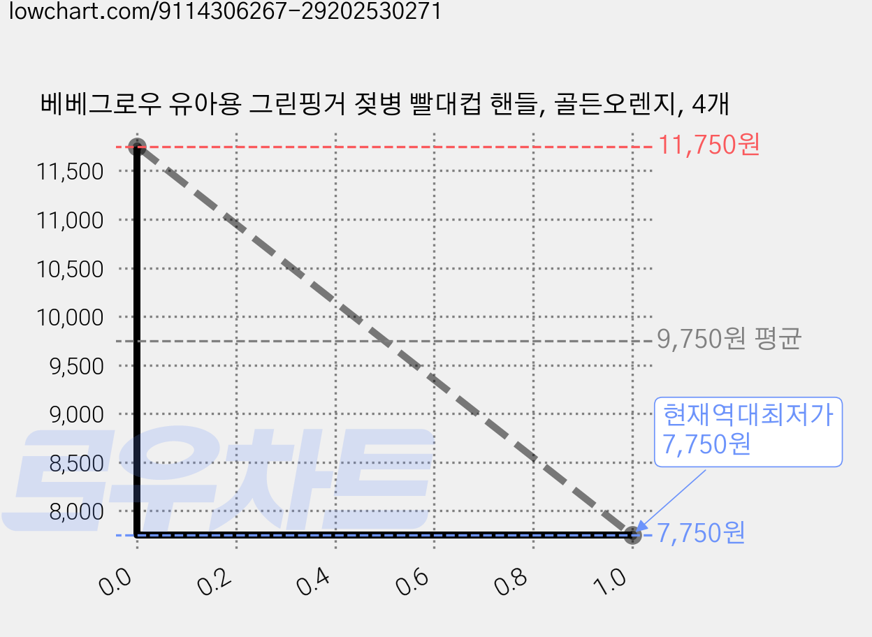 베베그로우 유아용 그린핑거 젖병 빨대컵 핸들, 골든오렌지, 4개 가격 변동 차트, 현재가 7,750원, 역대최저가
