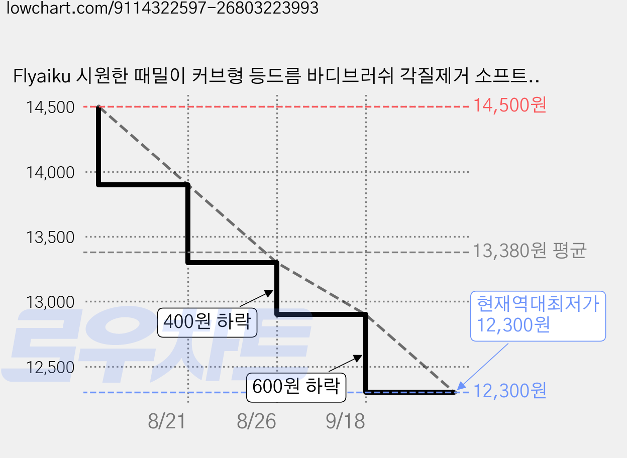 Flyaiku 시원한 때밀이 커브형 등드름 바디브러쉬 각질제거 소프트 롱 샤워브러쉬, 하양, 1개, 1개입 가격 변동 차트, 현재가 12,300원, 역대최저가
