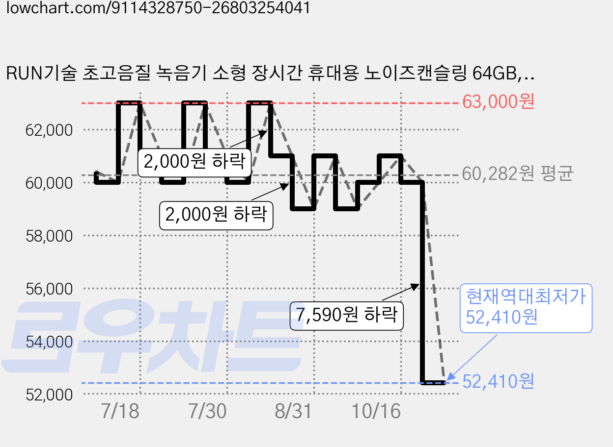 RUN기술 초고음질 녹음기 소형 장시간 휴대용 노이즈캔슬링 64GB, 블랙, 블랙 가격 변동 차트, 현재가 52,410원, 역대최저가