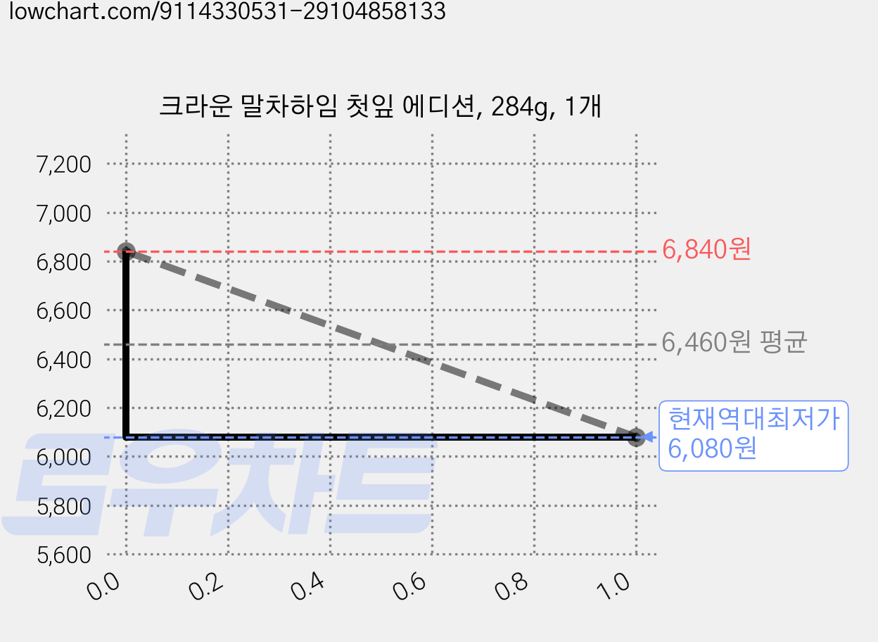크라운 말차하임 첫잎 에디션, 284g, 1개 가격 변동 차트, 현재가 6,080원, 역대최저가