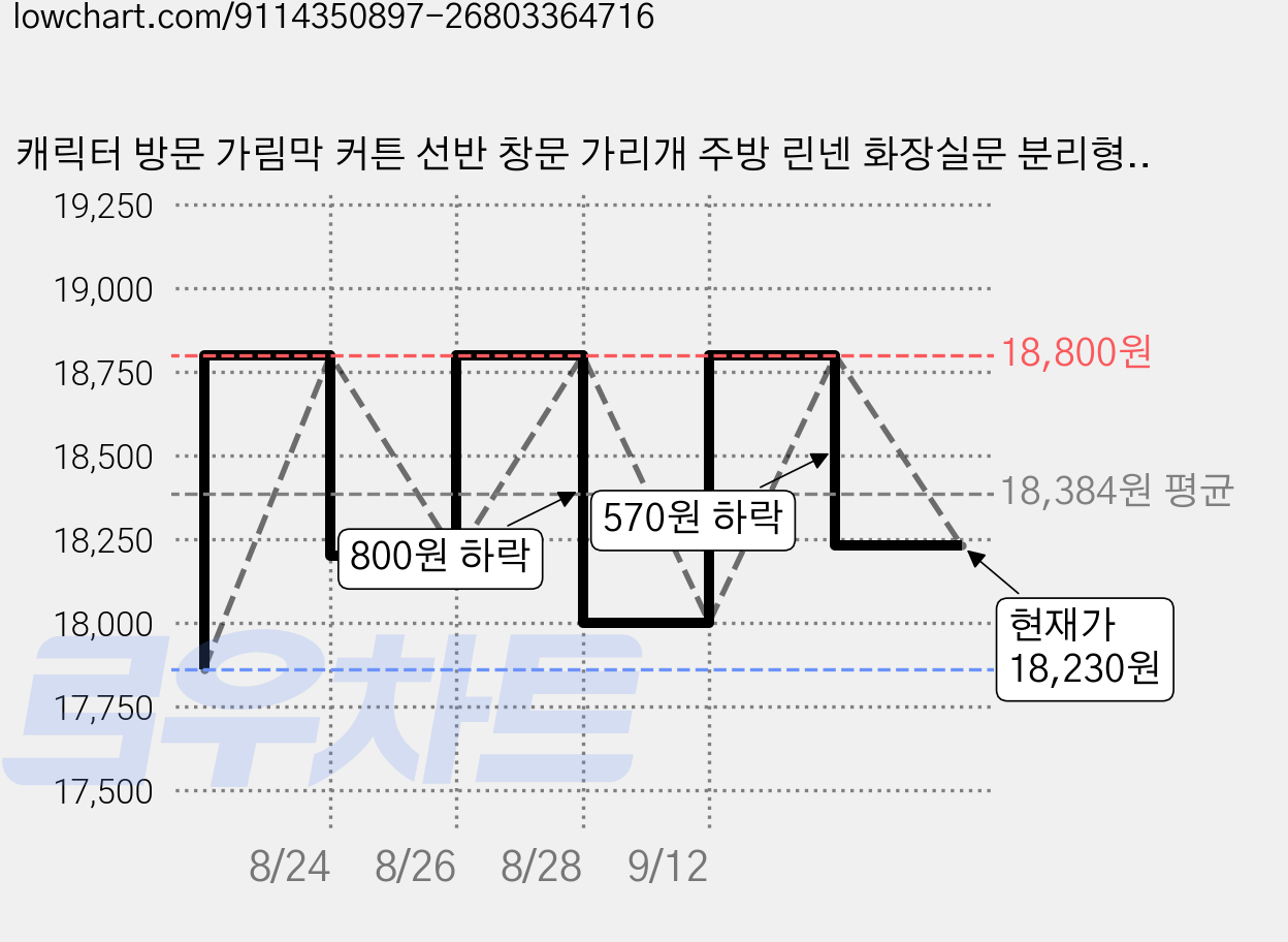 캐릭터 방문 가림막 커튼 선반 창문 가리개 주방 린넨 화장실문 분리형 도어 커튼봉 세트 가격 변동 차트, 현재가 18,230원, 관측 최저가 17,860원