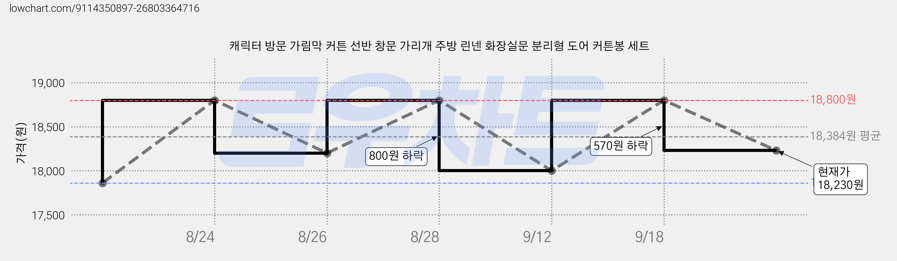 캐릭터 방문 가림막 커튼 선반 창문 가리개 주방 린넨 화장실문 분리형 도어 커튼봉 세트 가격 변동 차트, 현재가 18,230원, 관측 최저가 17,860원