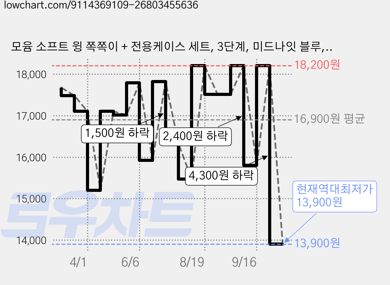 모윰 소프트 윙 쪽쪽이 + 전용케이스 세트, 3단계, 미드나잇 블루, 1세트 가격 변동 차트, 현재가 13,900원, 역대최저가