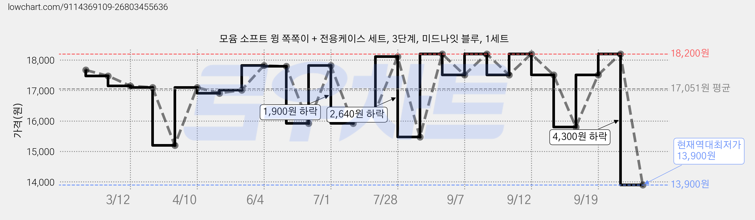 모윰 소프트 윙 쪽쪽이 + 전용케이스 세트, 3단계, 미드나잇 블루, 1세트 가격 변동 차트, 현재가 13,900원, 역대최저가