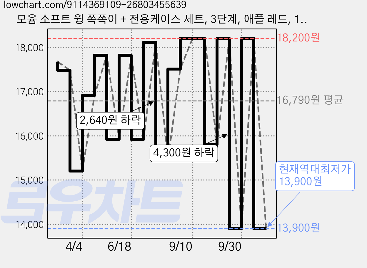 모윰 소프트 윙 쪽쪽이 + 전용케이스 세트, 3단계, 애플 레드, 1세트 가격 변동 차트, 현재가 13,900원, 역대최저가