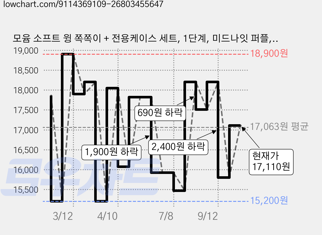 모윰 소프트 윙 쪽쪽이 + 전용케이스 세트, 1단계, 미드나잇 퍼플, 1세트 가격 변동 차트, 현재가 17,110원, 관측 최저가 15,200원