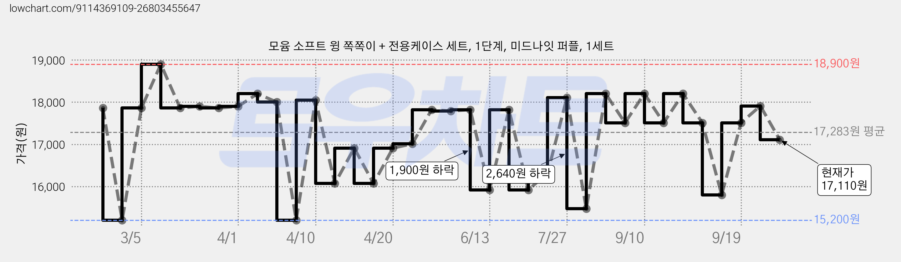 모윰 소프트 윙 쪽쪽이 + 전용케이스 세트, 1단계, 미드나잇 퍼플, 1세트 가격 변동 차트, 현재가 17,110원, 관측 최저가 15,200원