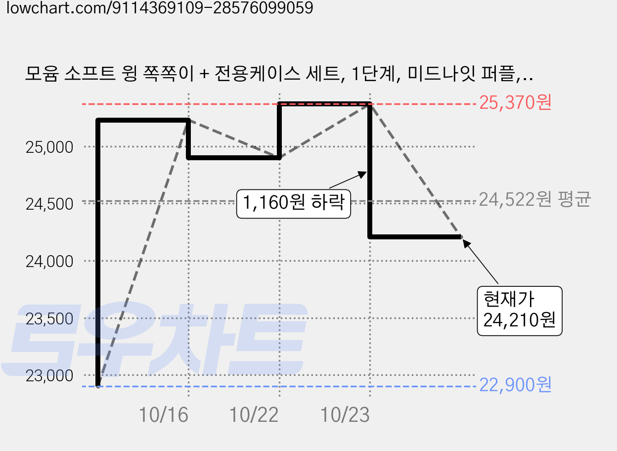 모윰 소프트 윙 쪽쪽이 + 전용케이스 세트, 1단계, 미드나잇 퍼플, 2세트 가격 변동 차트, 현재가 24,210원, 관측 최저가 22,900원