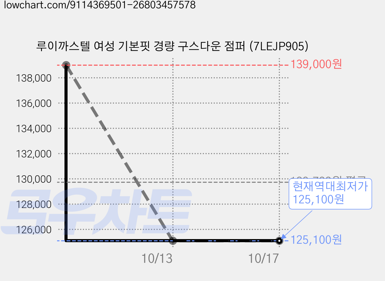 루이까스텔 여성 기본핏 경량 구스다운 점퍼 (7LEJP905) 가격 변동 차트, 현재가 125,100원, 역대최저가