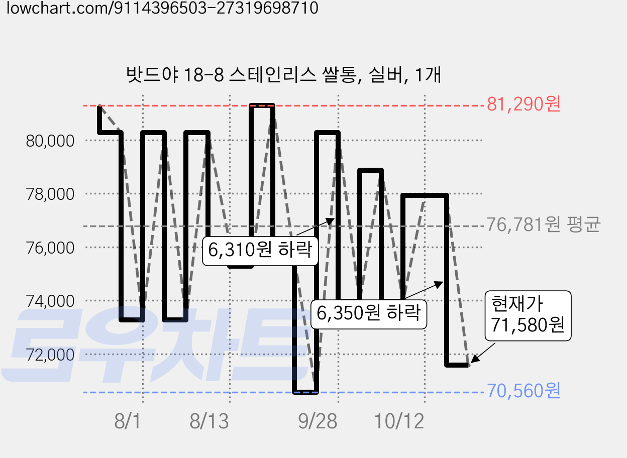밧드야 18-8 스테인리스 쌀통, 실버, 1개 가격 변동 차트, 현재가 71,580원, 관측 최저가 70,560원