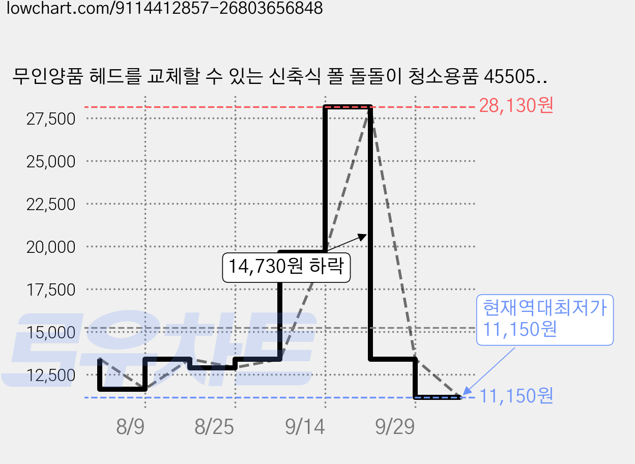 무인양품 헤드를 교체할 수 있는 신축식 폴 돌돌이 청소용품 4550512993810, 1개 가격 변동 차트, 현재가 11,150원, 역대최저가