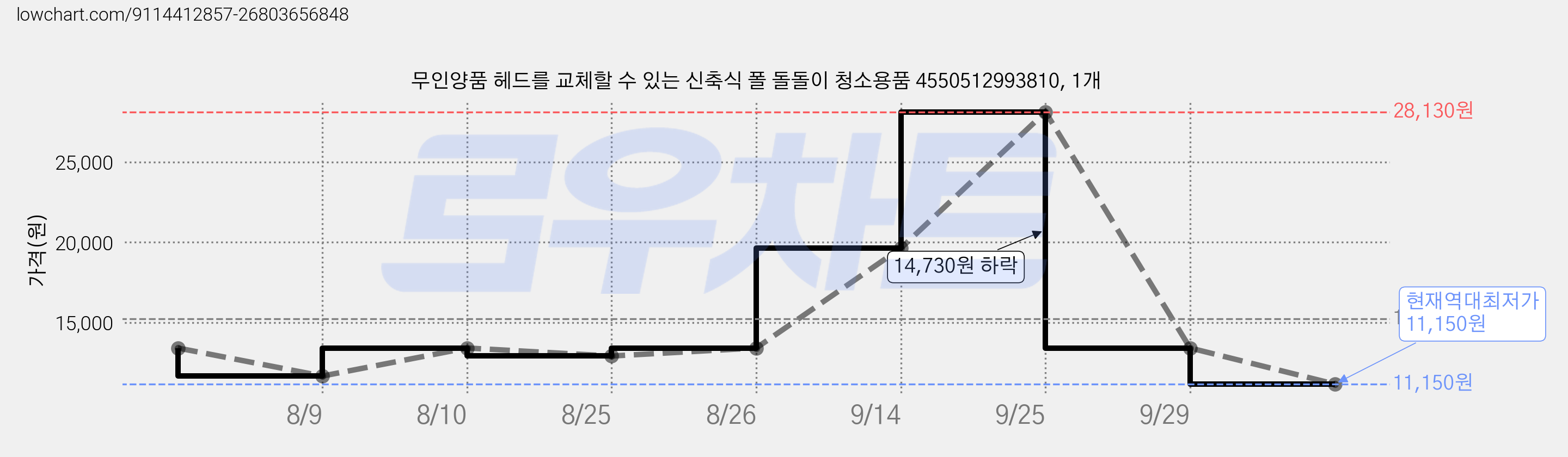 무인양품 헤드를 교체할 수 있는 신축식 폴 돌돌이 청소용품 4550512993810, 1개 가격 변동 차트, 현재가 11,150원, 역대최저가