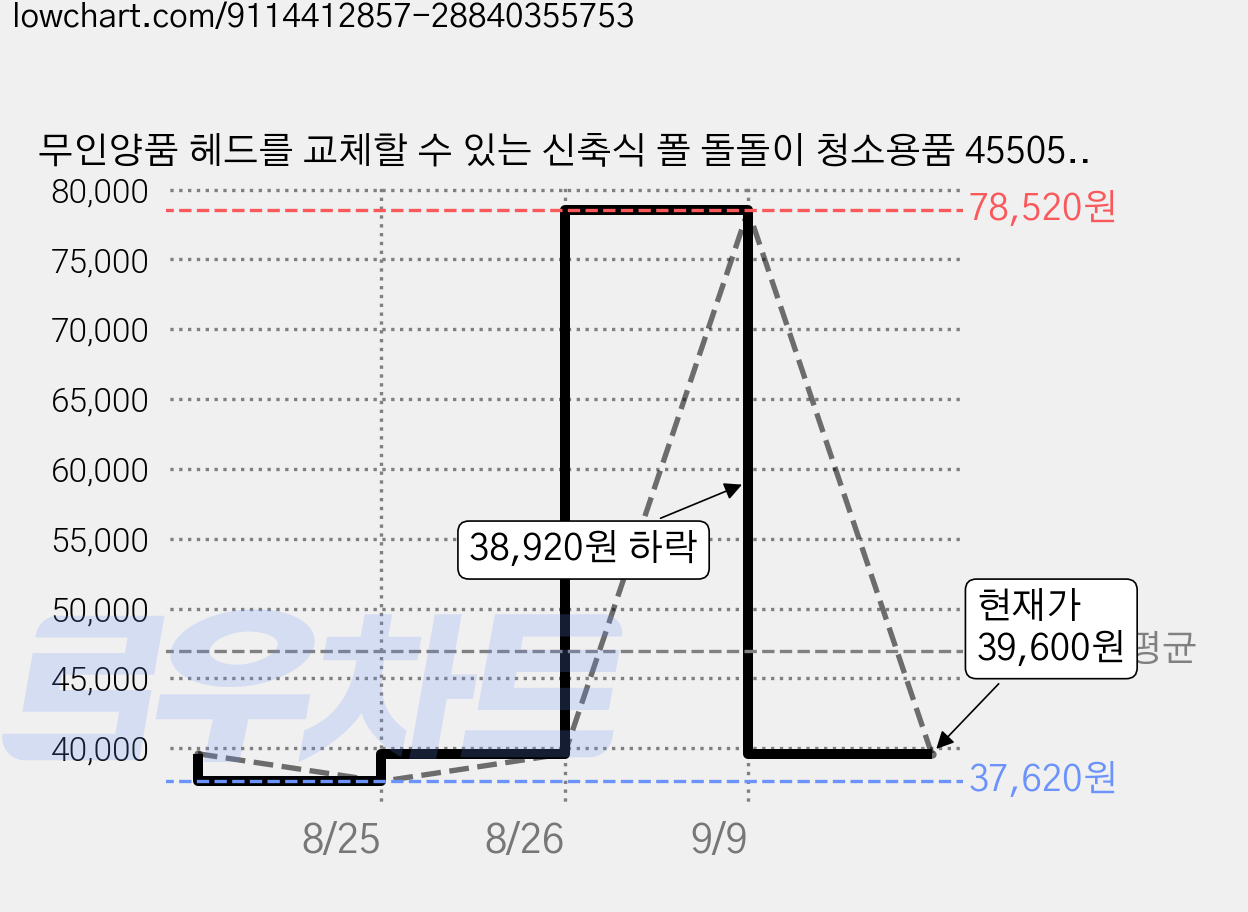 무인양품 헤드를 교체할 수 있는 신축식 폴 돌돌이 청소용품 4550512993810, 4개 가격 변동 차트, 현재가 39,600원, 관측 최저가 37,620원