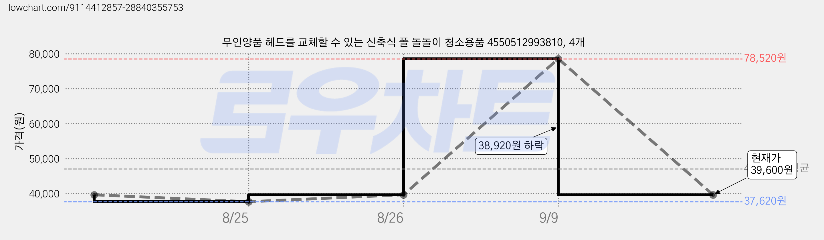 무인양품 헤드를 교체할 수 있는 신축식 폴 돌돌이 청소용품 4550512993810, 4개 가격 변동 차트, 현재가 39,600원, 관측 최저가 37,620원