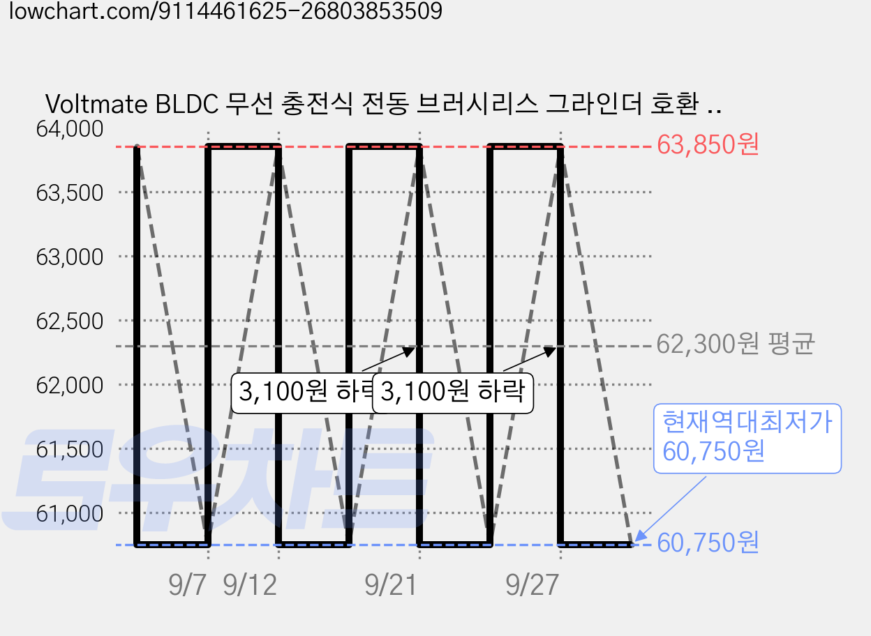 Voltmate BLDC 무선 충전식 전동 브러시리스 그라인더 호환 핸드 3가지 모드 조절 광택기 4000mAh 배터리2개 풀세트, 파란색 가격 변동 차트, 현재가 60,750원, 역대최저가