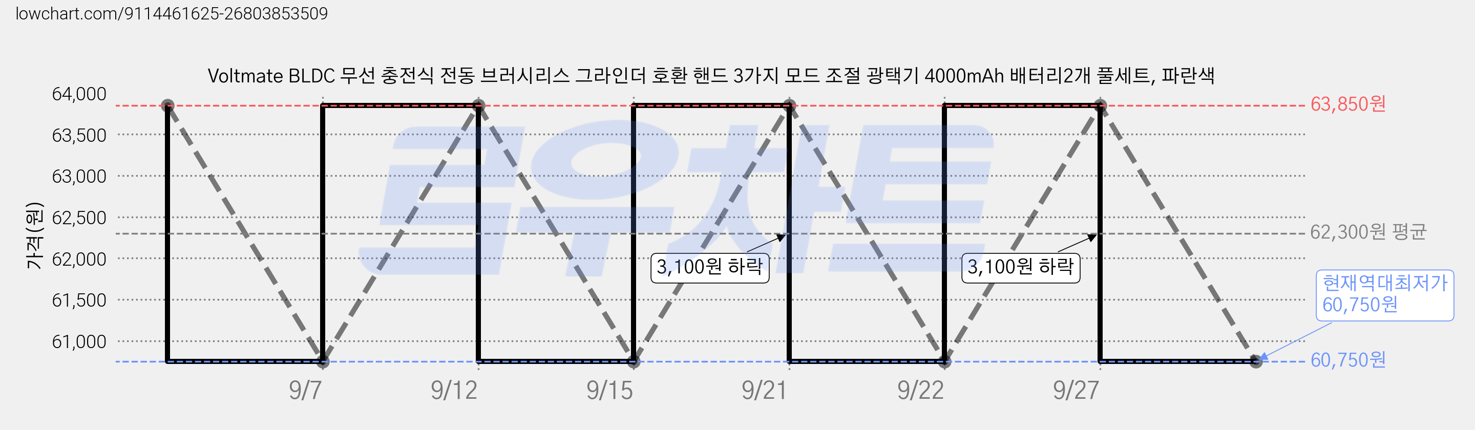 Voltmate BLDC 무선 충전식 전동 브러시리스 그라인더 호환 핸드 3가지 모드 조절 광택기 4000mAh 배터리2개 풀세트, 파란색 가격 변동 차트, 현재가 60,750원, 역대최저가