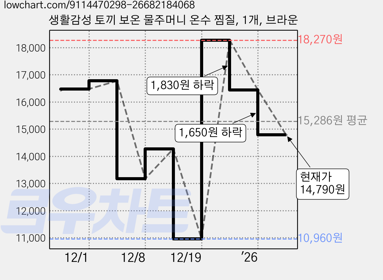 생활감성 토끼 보온 물주머니 온수 찜질, 1개, 브라운 가격 변동 차트, 현재가 14,790원, 관측 최저가 10,960원