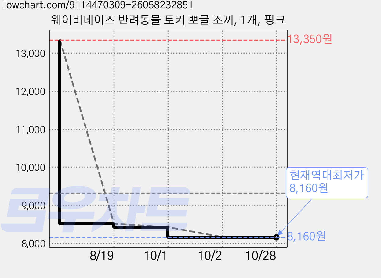 웨이비데이즈 반려동물 토키 뽀글 조끼, 1개, 핑크 가격 변동 차트, 현재가 8,160원, 역대최저가