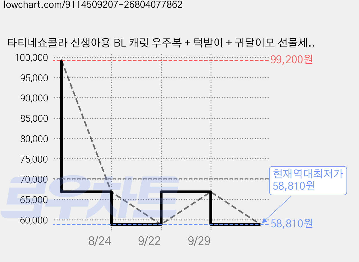 타티네쇼콜라 신생아용 BL 캐릿 우주복 + 턱받이 + 귀달이모 선물세트 + 쇼핑백 가격 변동 차트, 현재가 58,810원, 역대최저가