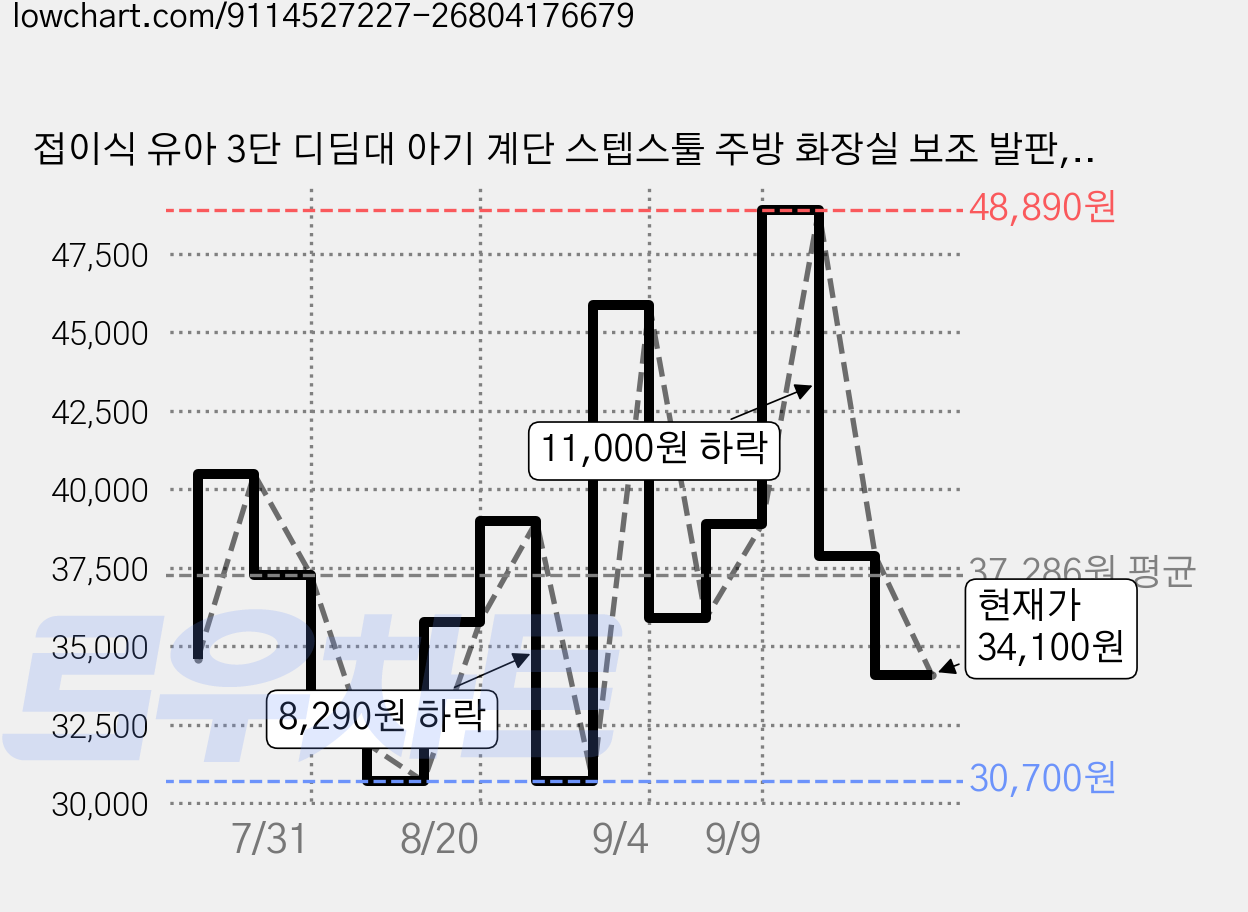 접이식 유아 3단 디딤대 아기 계단 스텝스툴 주방 화장실 보조 발판, 그레이, 1개 가격 변동 차트, 현재가 34,100원, 관측 최저가 30,700원