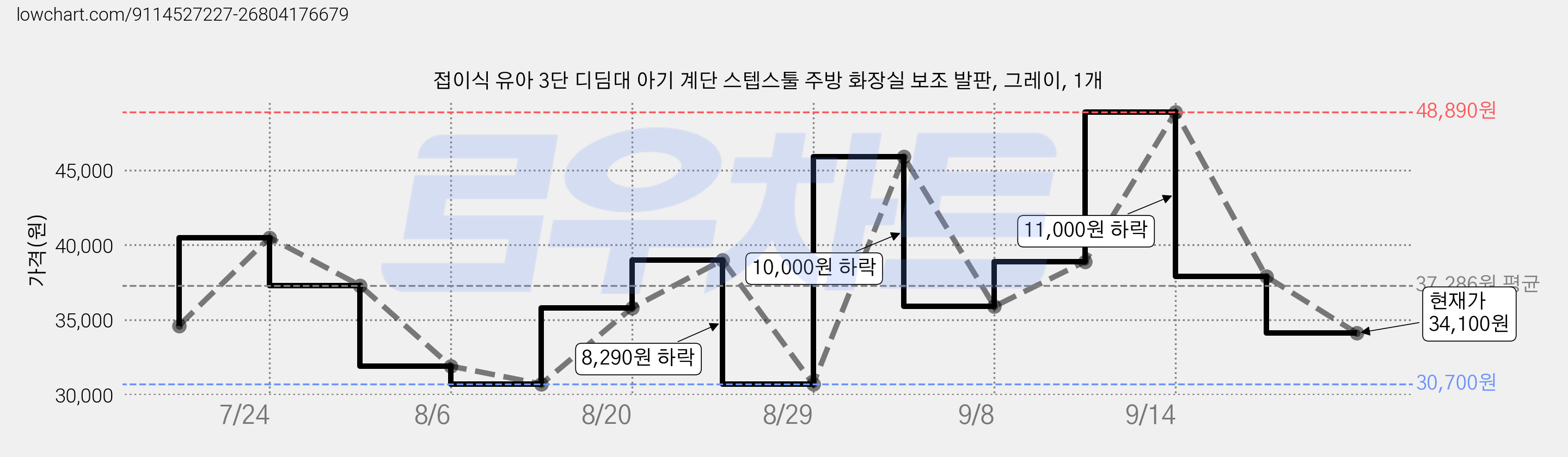접이식 유아 3단 디딤대 아기 계단 스텝스툴 주방 화장실 보조 발판, 그레이, 1개 가격 변동 차트, 현재가 34,100원, 관측 최저가 30,700원