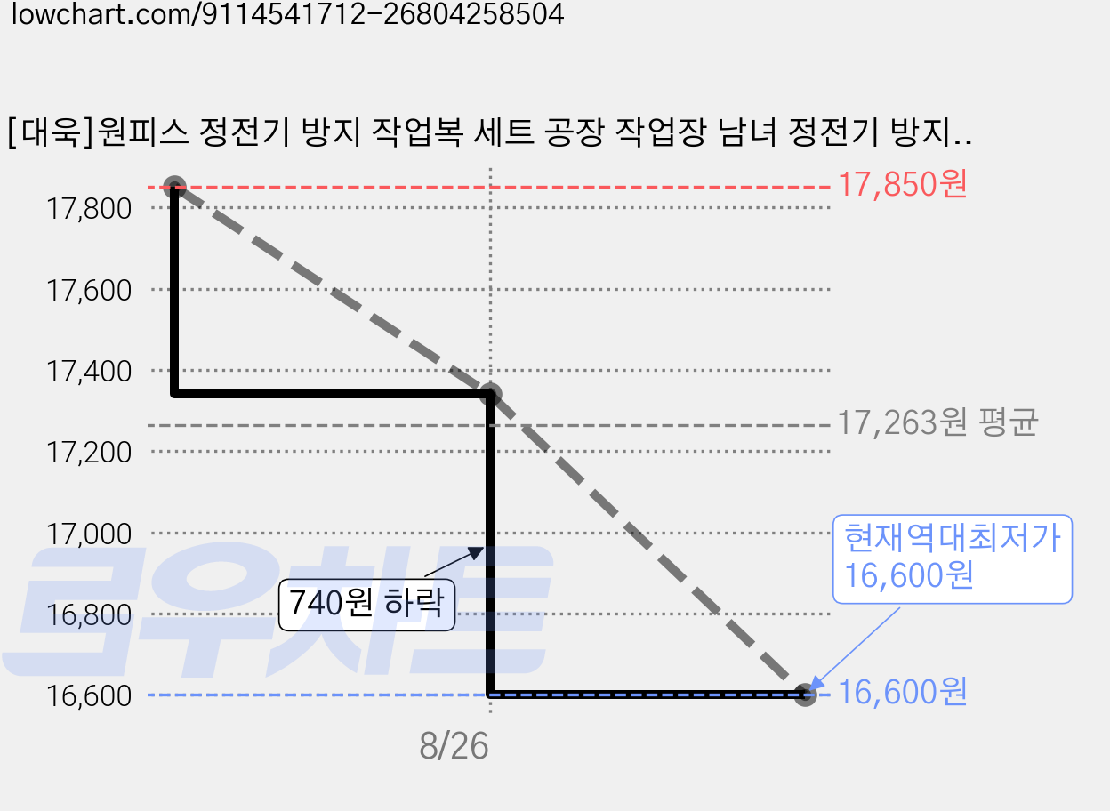 [대욱]원피스 정전기 방지 작업복 세트 공장 작업장 남녀 정전기 방지 작업복, 푸른 색, 1세트 가격 변동 차트, 현재가 16,600원, 역대최저가