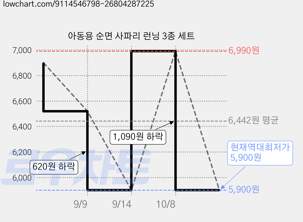 아동용 순면 사파리 런닝 3종 세트 가격 변동 차트, 현재가 5,900원, 역대최저가
