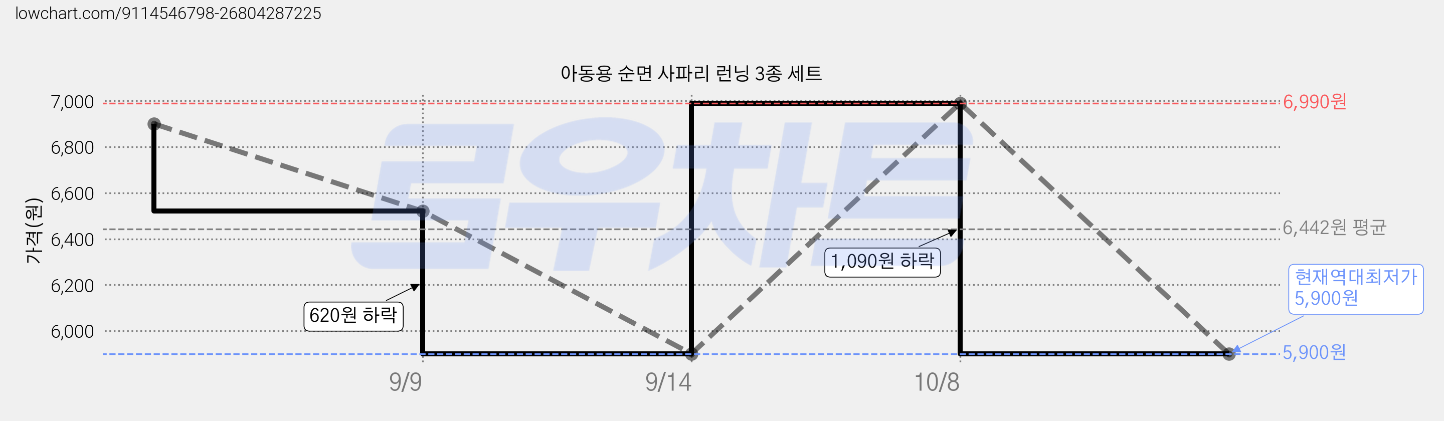 아동용 순면 사파리 런닝 3종 세트 가격 변동 차트, 현재가 5,900원, 역대최저가