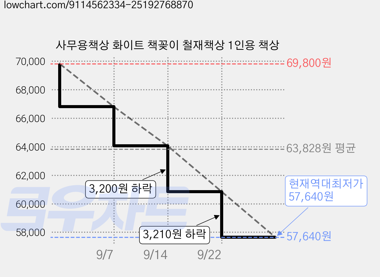 사무용책상 화이트 책꽂이 철재책상 1인용 책상 가격 변동 차트, 현재가 57,640원, 역대최저가