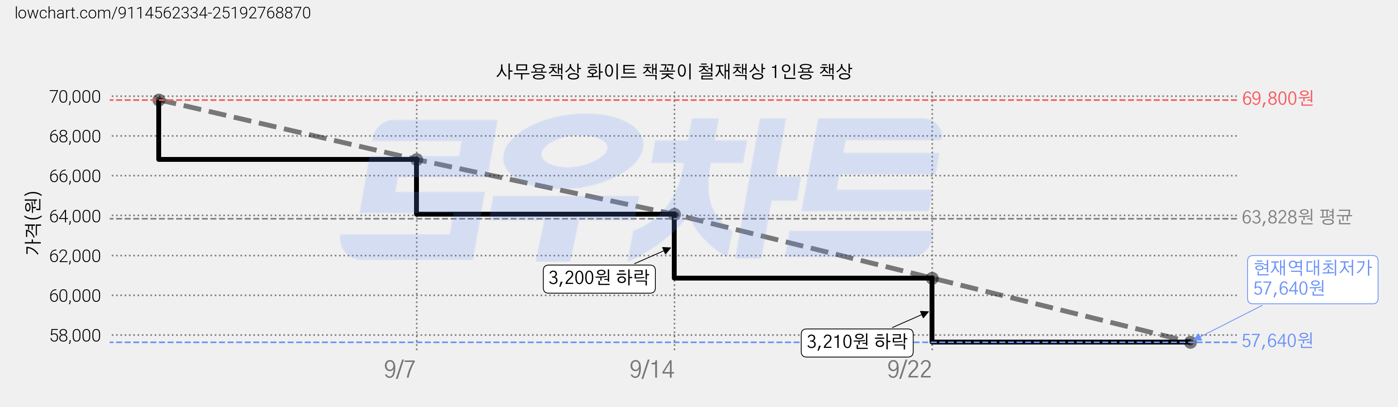 사무용책상 화이트 책꽂이 철재책상 1인용 책상 가격 변동 차트, 현재가 57,640원, 역대최저가