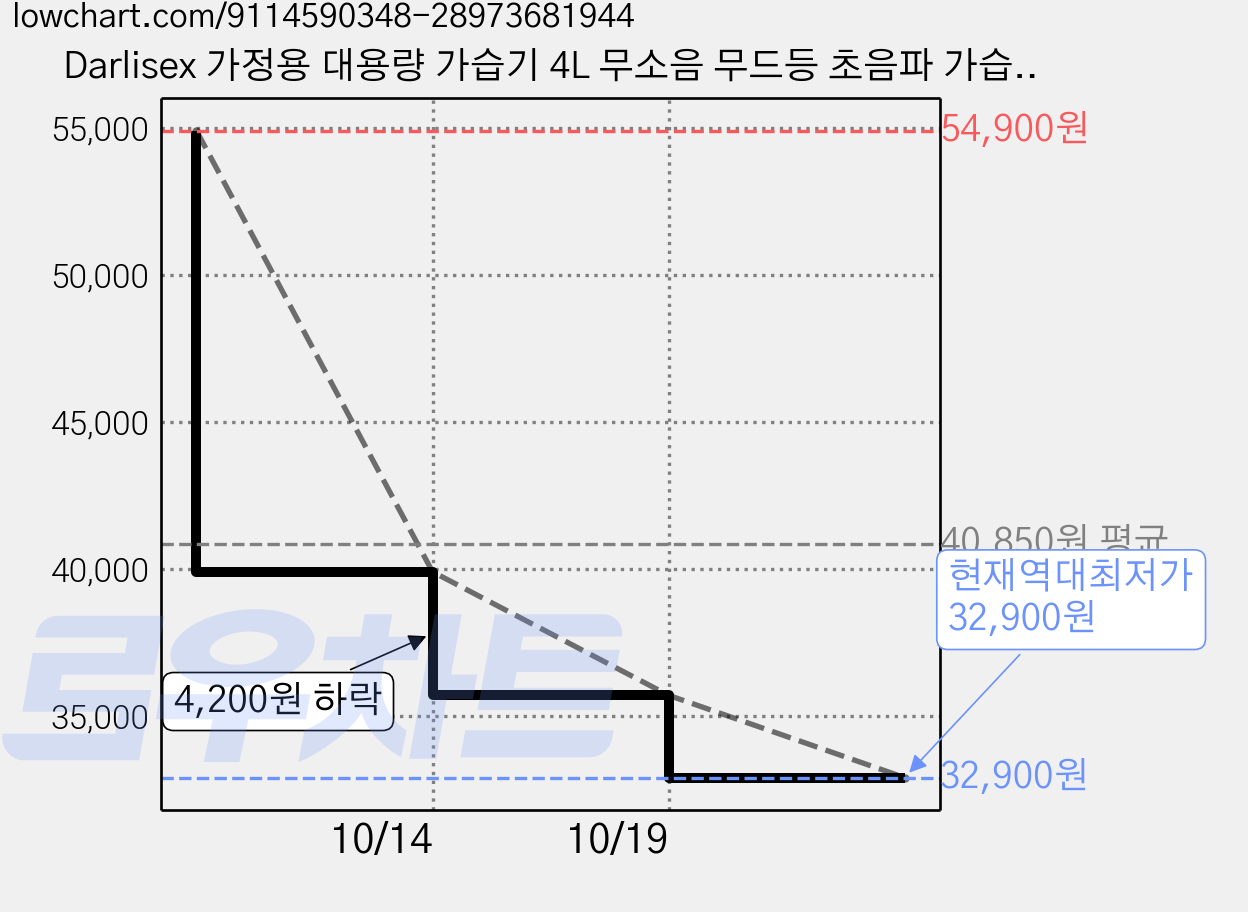 Darlisex 가정용 대용량 가습기 4L 무소음 무드등 초음파 가습기 간편 통세척/항균, 화이트, H230T 가격 변동 차트, 현재가 32,900원, 역대최저가
