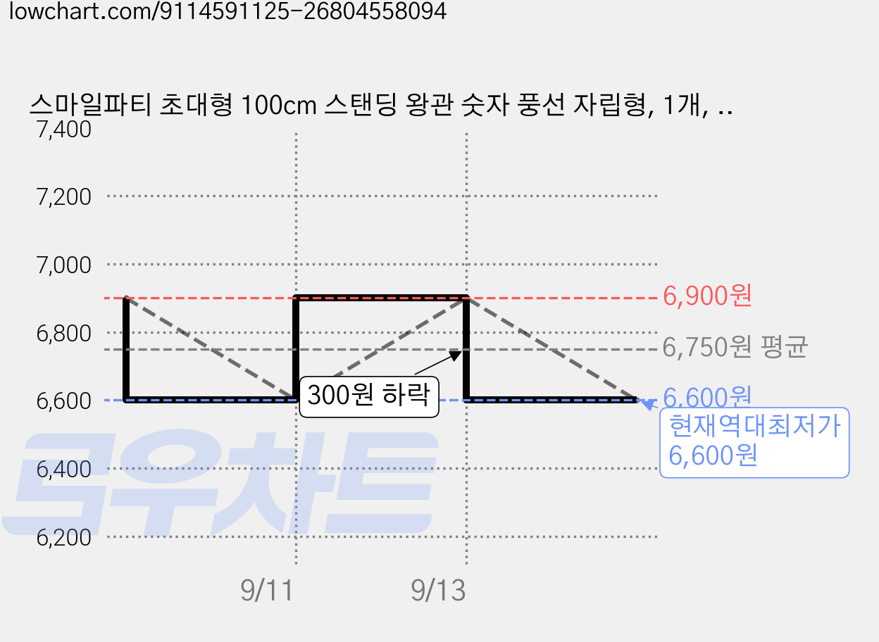 스마일파티 초대형 100cm 스탠딩 왕관 숫자 풍선 자립형, 1개, 퍼플2 가격 변동 차트, 현재가 6,600원, 역대최저가