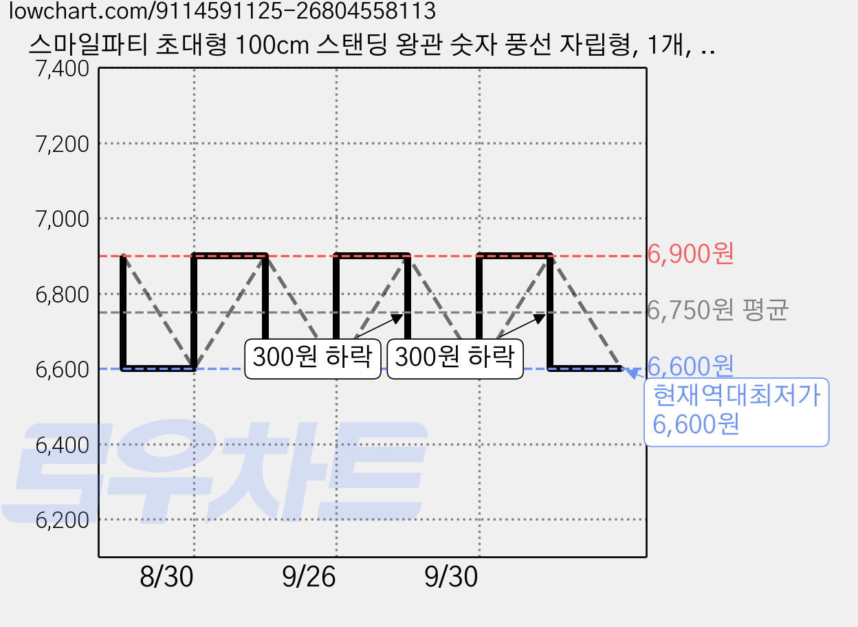 스마일파티 초대형 100cm 스탠딩 왕관 숫자 풍선 자립형, 1개, 블랙5 가격 변동 차트, 현재가 6,600원, 역대최저가