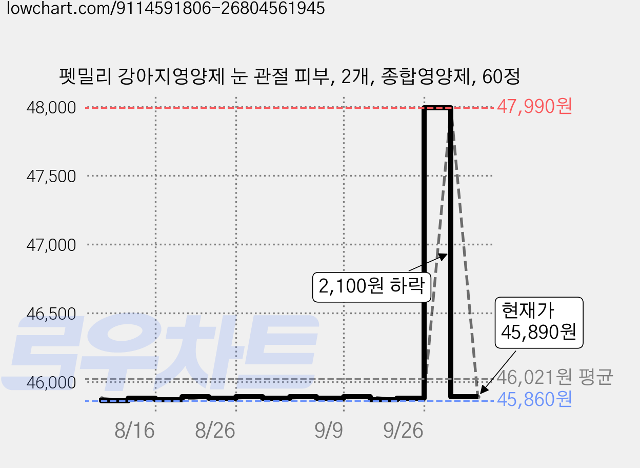 펫밀리 강아지영양제 눈 관절 피부, 2개, 종합영양제, 60정 가격 변동 차트, 현재가 45,890원, 관측 최저가 45,860원