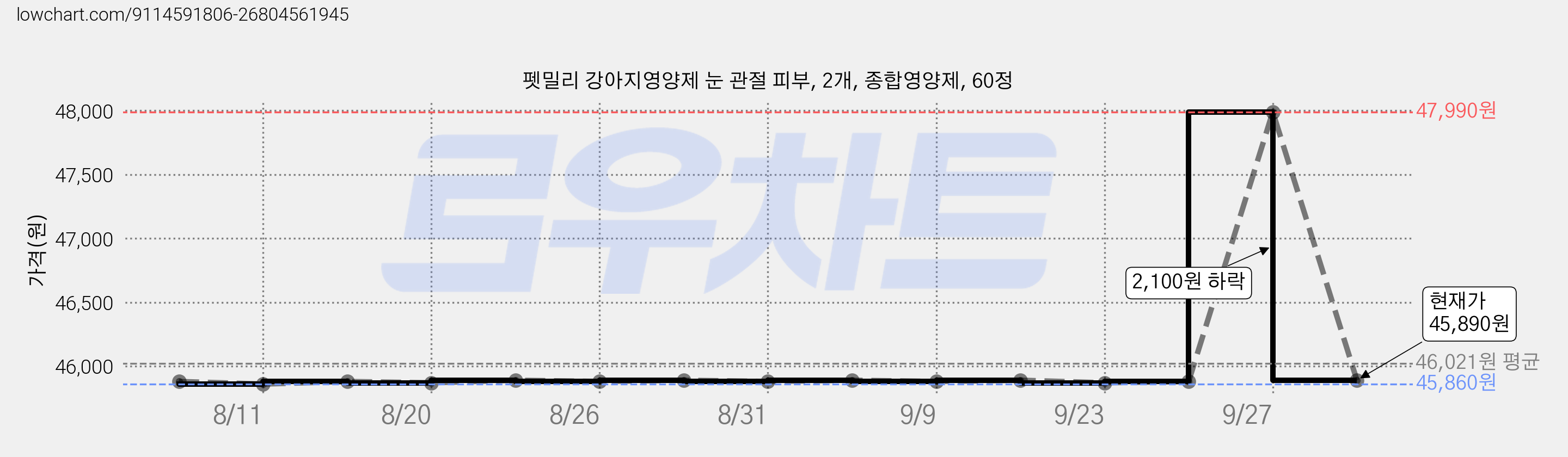펫밀리 강아지영양제 눈 관절 피부, 2개, 종합영양제, 60정 가격 변동 차트, 현재가 45,890원, 관측 최저가 45,860원