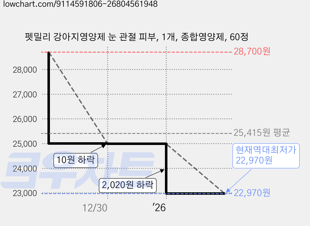 펫밀리 강아지영양제 눈 관절 피부, 1개, 종합영양제, 60정 가격 변동 차트, 현재가 22,970원, 역대최저가