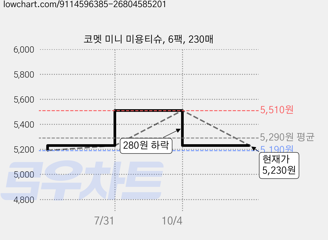코멧 미니 미용티슈, 6팩, 230매 가격 변동 차트, 현재가 5,230원, 관측 최저가 5,190원