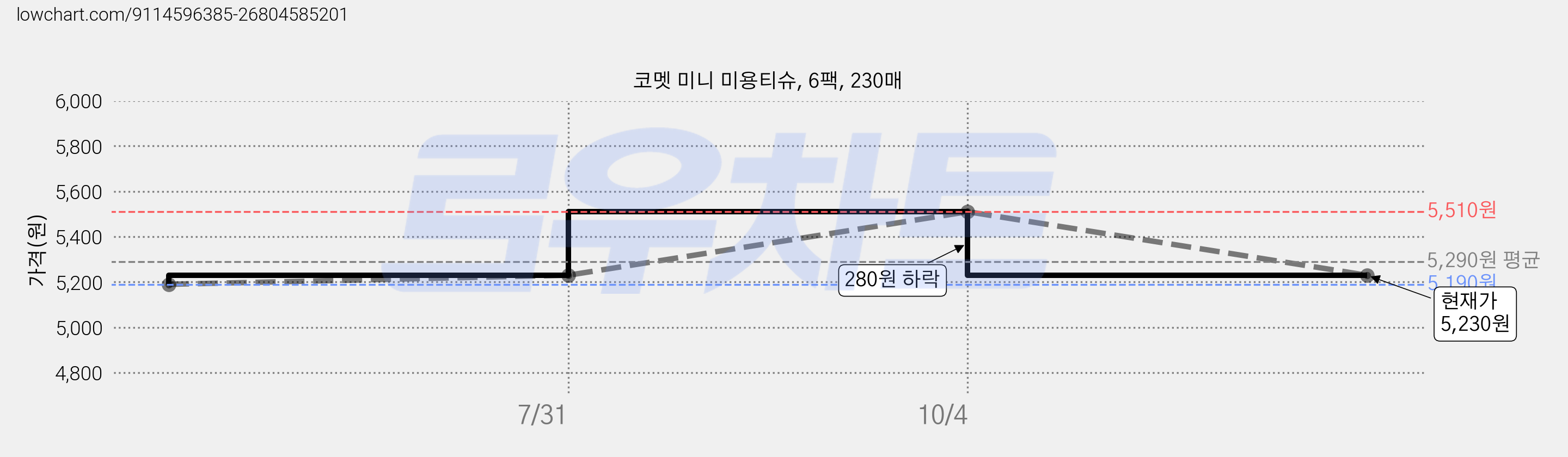 코멧 미니 미용티슈, 6팩, 230매 가격 변동 차트, 현재가 5,230원, 관측 최저가 5,190원
