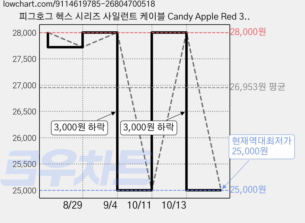 피그호그 헥스 시리즈 사일런트 케이블 Candy Apple Red 3m PHSH10CA, 1개 가격 변동 차트, 현재가 25,000원, 역대최저가