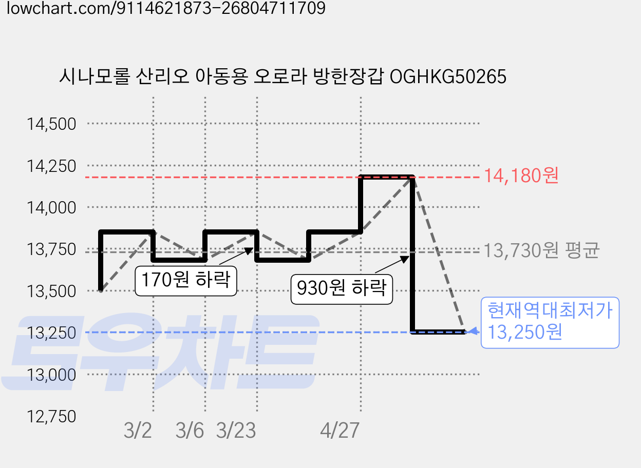 시나모롤 산리오 아동용 오로라 방한장갑 OGHKG50265 가격 변동 차트, 현재가 13,250원, 역대최저가