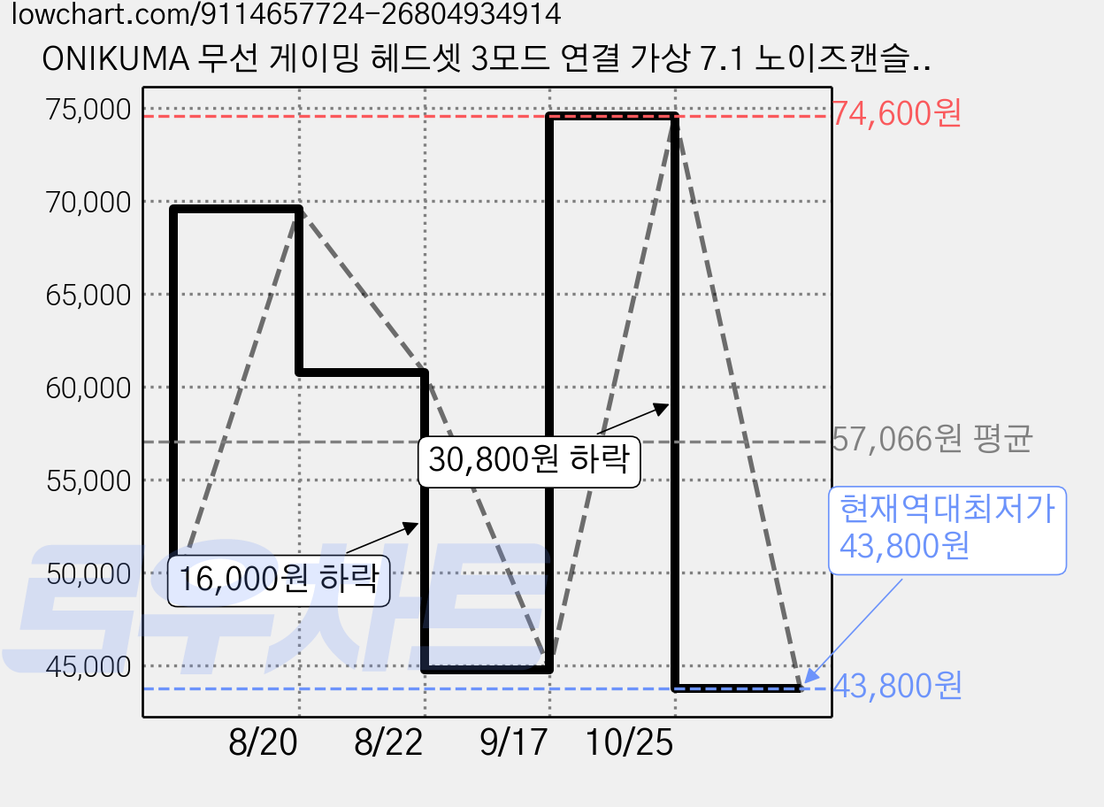 ONIKUMA 무선 게이밍 헤드셋 3모드 연결 가상 7.1 노이즈캔슬링 마이크, 화이트, GT806 가격 변동 차트, 현재가 43,800원, 역대최저가