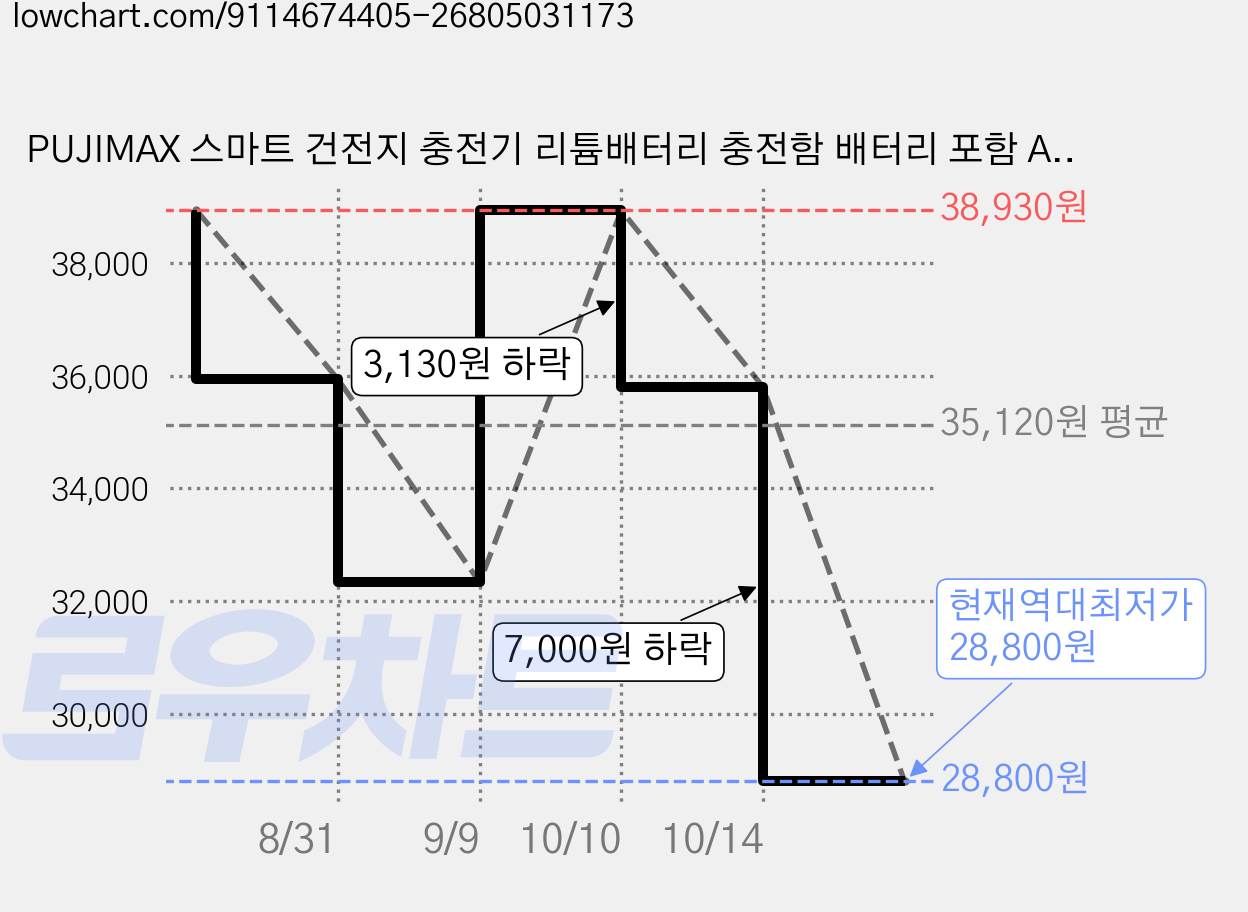 PUJIMAX 스마트 건전지 충전기 리튬배터리 충전함 배터리 포함 AA 4255mWh 고용량 지능형 과충전 방지 멀티 디바이스 호환8P L811, 1개 가격 변동 차트, 현재가 28,800원, 역대최저가