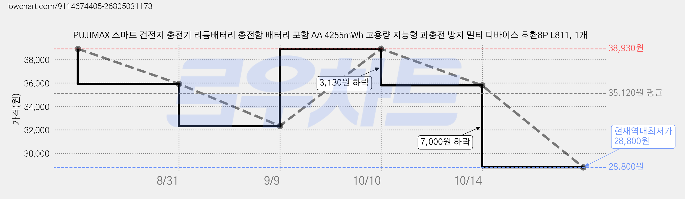 PUJIMAX 스마트 건전지 충전기 리튬배터리 충전함 배터리 포함 AA 4255mWh 고용량 지능형 과충전 방지 멀티 디바이스 호환8P L811, 1개 가격 변동 차트, 현재가 28,800원, 역대최저가