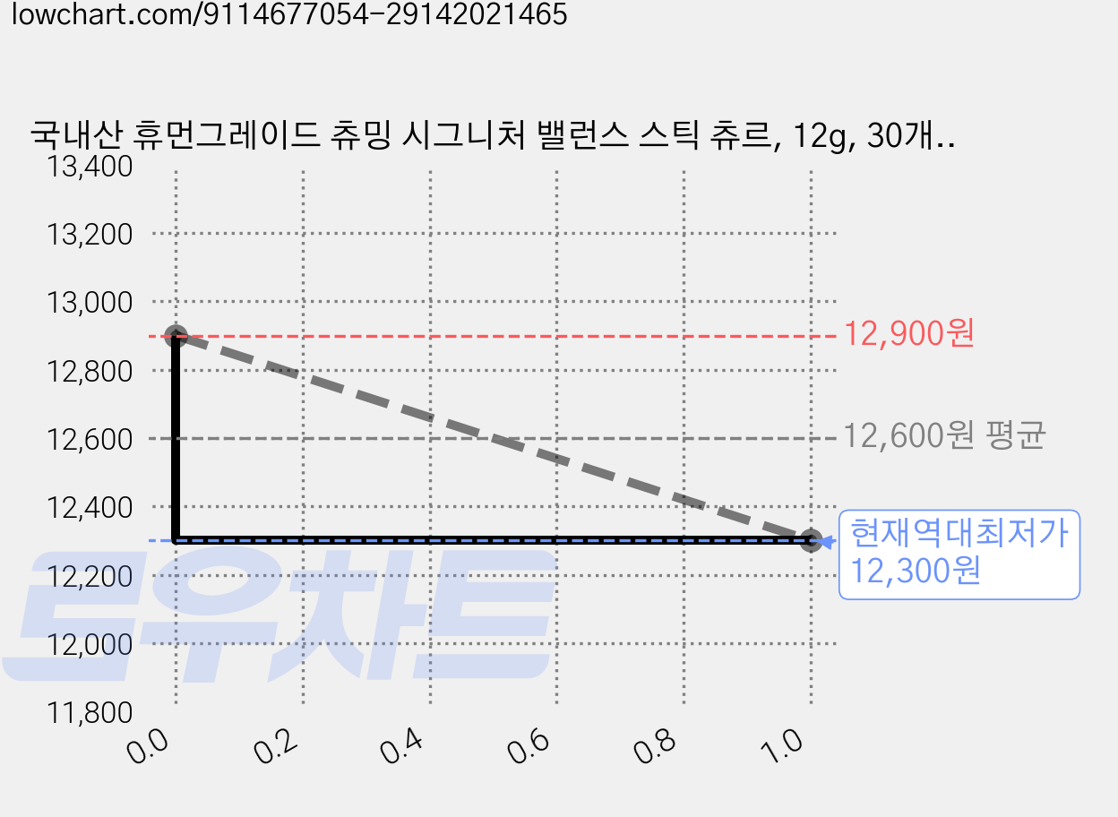 국내산 휴먼그레이드 츄밍 시그니처 밸런스 스틱 츄르, 12g, 30개, 참치 가격 변동 차트, 현재가 12,300원, 역대최저가
