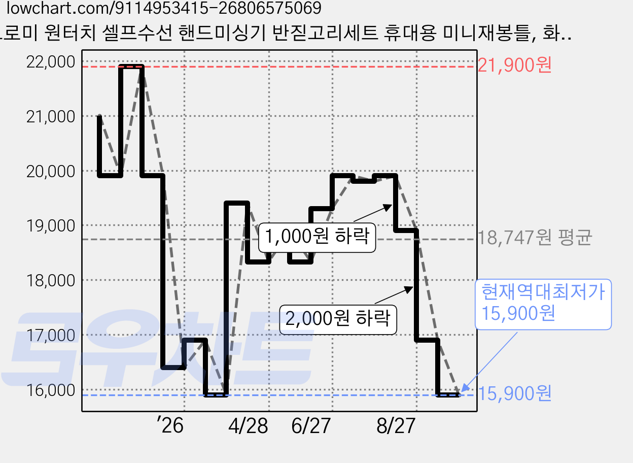 브로미 원터치 셀프수선 핸드미싱기 반짇고리세트 휴대용 미니재봉틀, 화이트 가격 변동 차트, 현재가 15,900원, 역대최저가