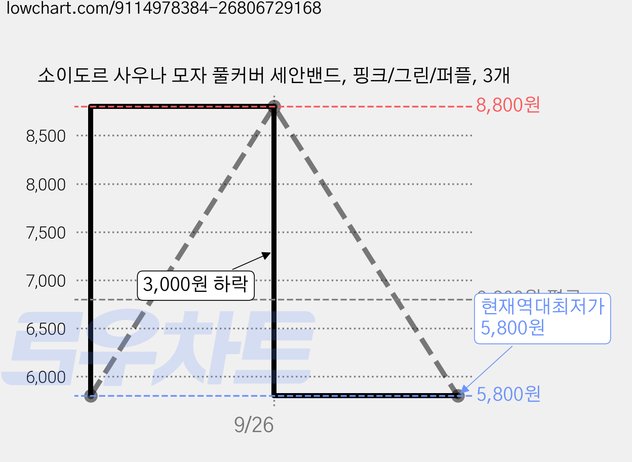 소이도르 사우나 모자 풀커버 세안밴드, 핑크/그린/퍼플, 3개 가격 변동 차트, 현재가 5,800원, 역대최저가